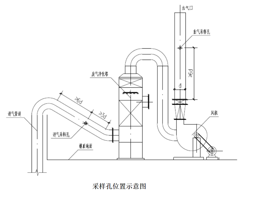 【行业干货】VOCs废气排气筒采样口规范化设置【附：案例解析】